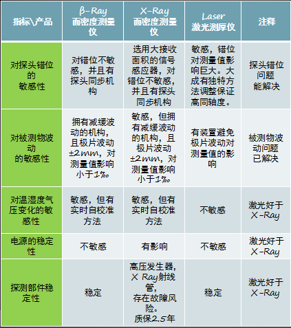 Xray βray在線面密度測(cè)量?jī)x與激光測(cè)厚儀比較圖